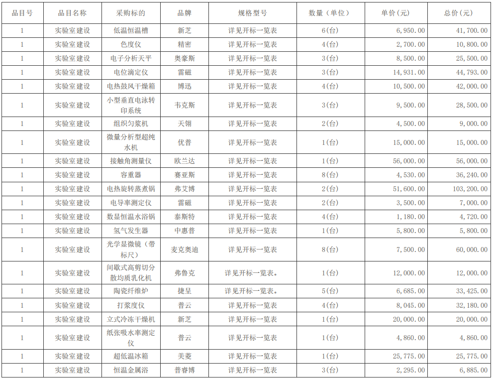 四川轻化工大学生物技术及轻化工程专业实验教学设备采购项目(二次)中标（成交）结果公告